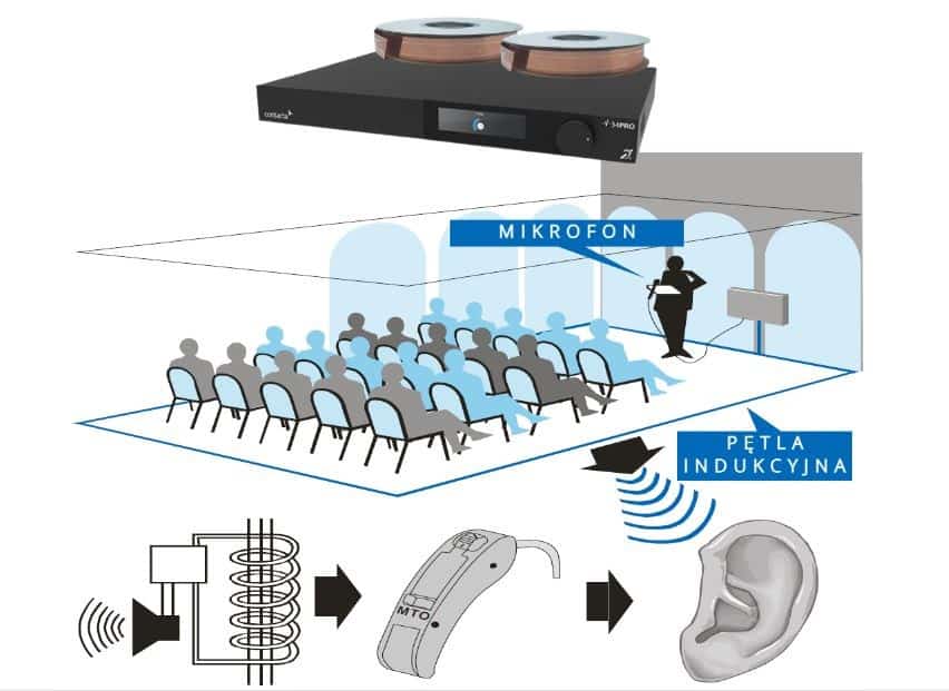 CONTACTA PĘTLA INDUKCYJNA ZESTAW 200M2