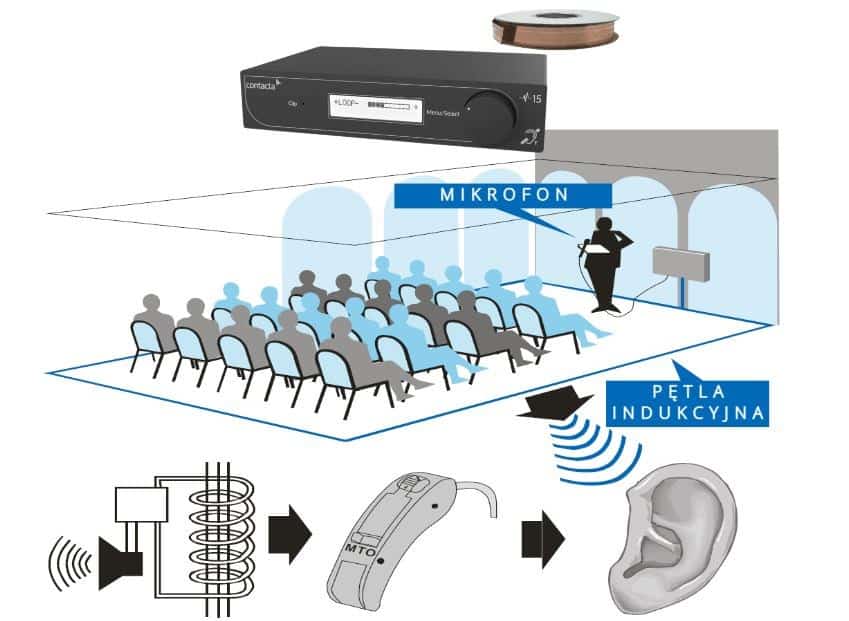 CONTACTA PĘTLA INDUKCYJNA ZESTAW 100M2